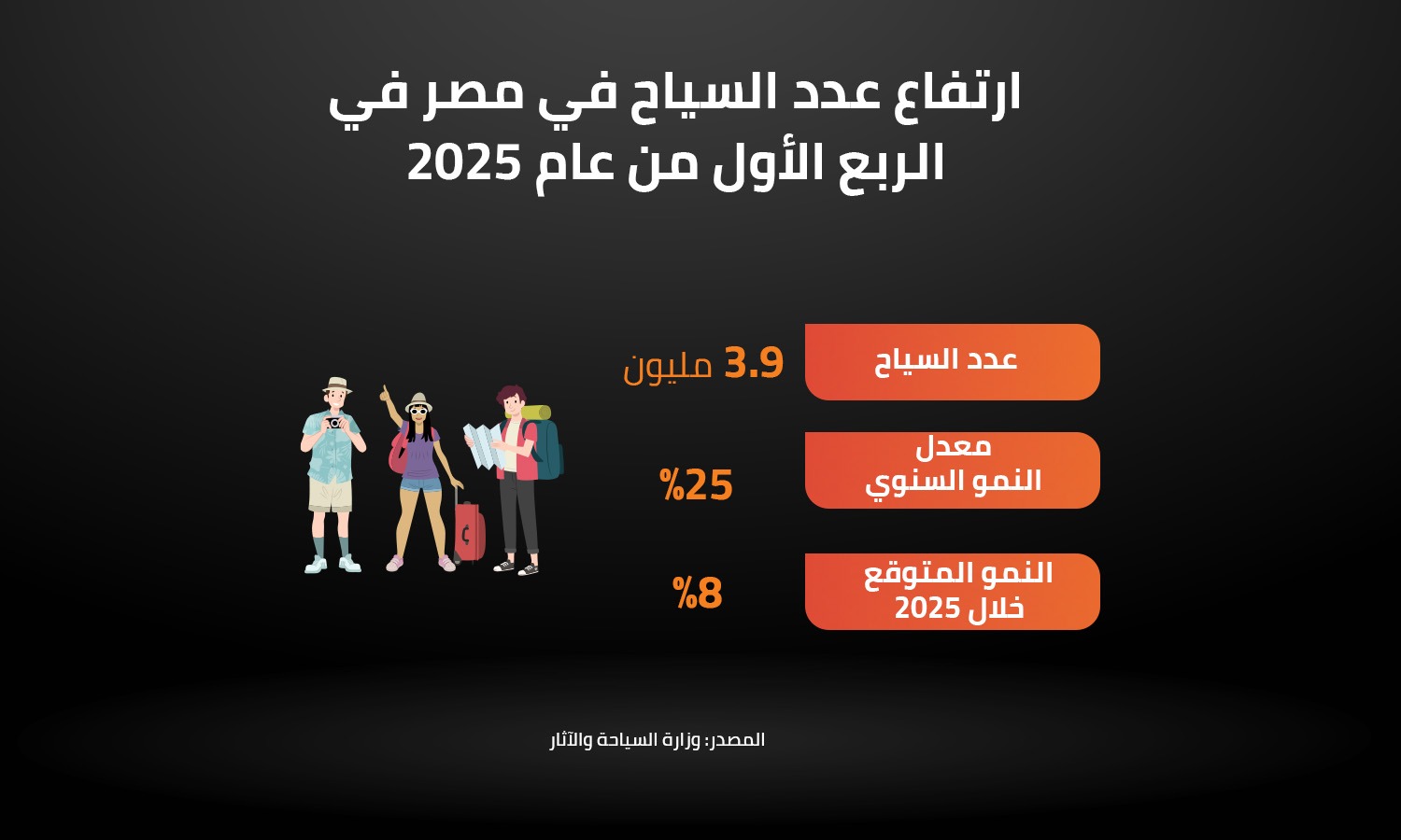 ارتفاع عدد السياح في مصر في الربع الأول من عام 2025 